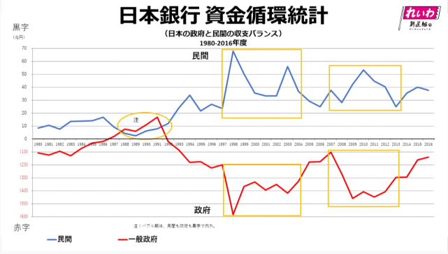 日本の政府と、民間の収支バランス