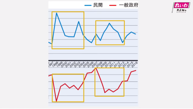 赤い線グラフどんどん下に入っています