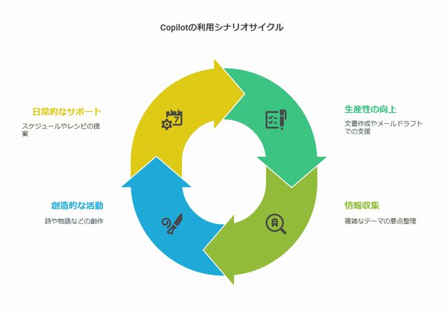 Copilotは以下のようなシチュエーションで非常に役立ちます