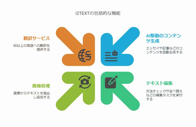 i2TEXTの主な機能