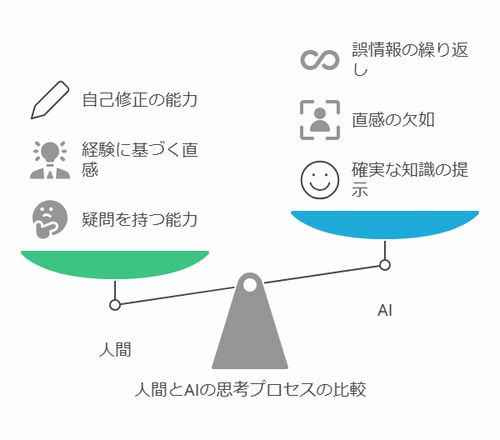人間の思考との違い