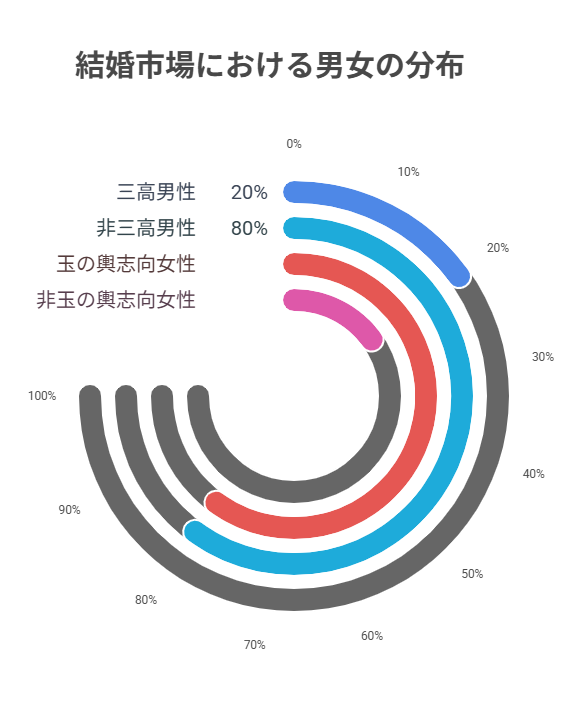 結婚し損なう男女が一定数出てくる