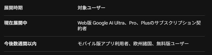 利用可能なユーザーと展開スケジュール