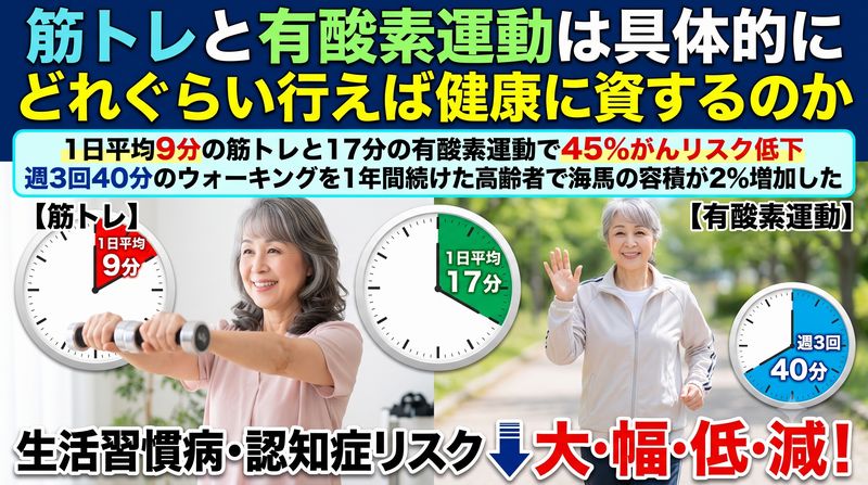 筋トレと有酸素運動は、認知症や生活習慣病の対策として有効であるという情報や、関連健康法をご紹介してきました。では、具体的にどれぐらいの時間それを行えばよいのか。